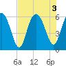 St. Simons Island tide chart for Wednesday, August 3, 2022