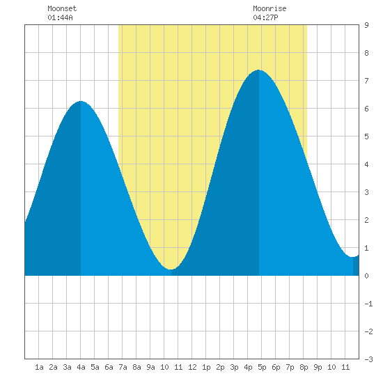St. Simons Island tide chart for Sunday, August 7, 2022