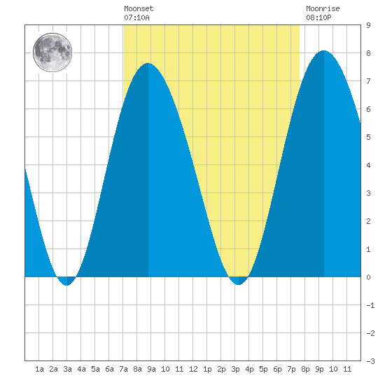 St. Simons Island tide chart for Saturday, September 10, 2022