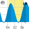 St. Simons Island tide chart for Saturday, September 10, 2022