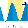 St. Simons Island tide chart for Monday, September 12, 2022