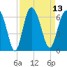 St. Simons Island tide chart for Tuesday, September 13, 2022