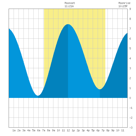 St. Simons Island tide chart for Wednesday, September 14, 2022