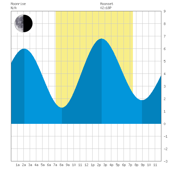 St. Simons Island tide chart for Saturday, September 17, 2022