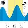 St. Simons Island tide chart for Saturday, September 17, 2022