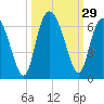 St. Simons Island tide chart for Thursday, September 29, 2022