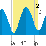 St. Simons Island tide chart for Friday, September 2, 2022