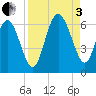 St. Simons Island tide chart for Saturday, September 3, 2022