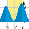 St. Simons Island tide chart for Tuesday, September 6, 2022