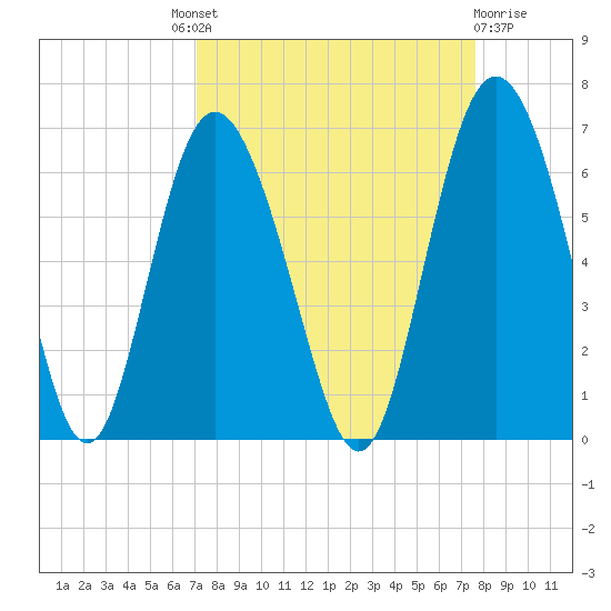 St. Simons Island tide chart for Friday, September 9, 2022