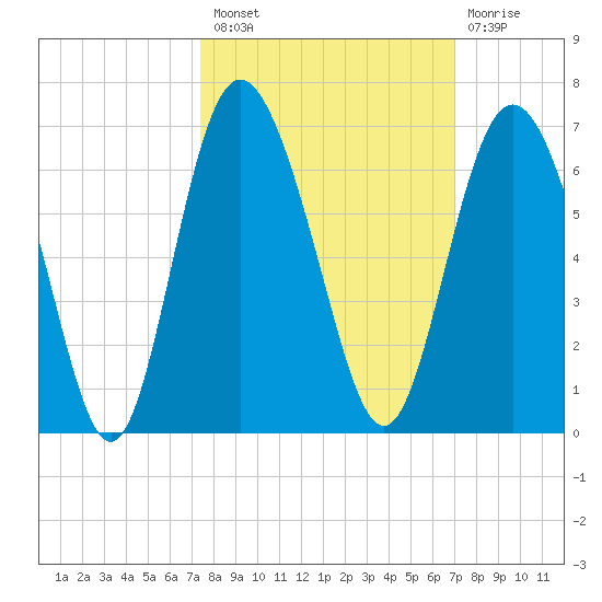 St. Simons Island tide chart for Monday, October 10, 2022