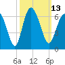St. Simons Island tide chart for Thursday, October 13, 2022
