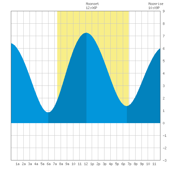 St. Simons Island tide chart for Friday, October 14, 2022