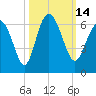 St. Simons Island tide chart for Friday, October 14, 2022