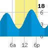St. Simons Island tide chart for Tuesday, October 18, 2022