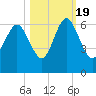 St. Simons Island tide chart for Wednesday, October 19, 2022