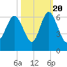 St. Simons Island tide chart for Thursday, October 20, 2022