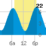 St. Simons Island tide chart for Saturday, October 22, 2022
