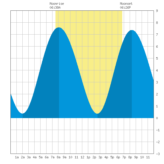 St. Simons Island tide chart for Monday, October 24, 2022