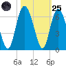St. Simons Island tide chart for Tuesday, October 25, 2022
