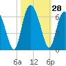 St. Simons Island tide chart for Friday, October 28, 2022
