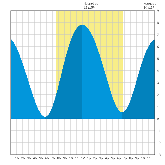 St. Simons Island tide chart for Saturday, October 29, 2022