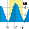St. Simons Island tide chart for Sunday, October 30, 2022
