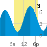 St. Simons Island tide chart for Monday, October 3, 2022