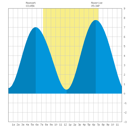 St. Simons Island tide chart for Thursday, October 6, 2022