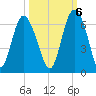 St. Simons Island tide chart for Thursday, October 6, 2022