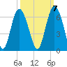 St. Simons Island tide chart for Friday, October 7, 2022