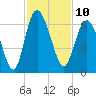St. Simons Island tide chart for Thursday, November 10, 2022