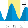 St. Simons Island tide chart for Friday, November 11, 2022