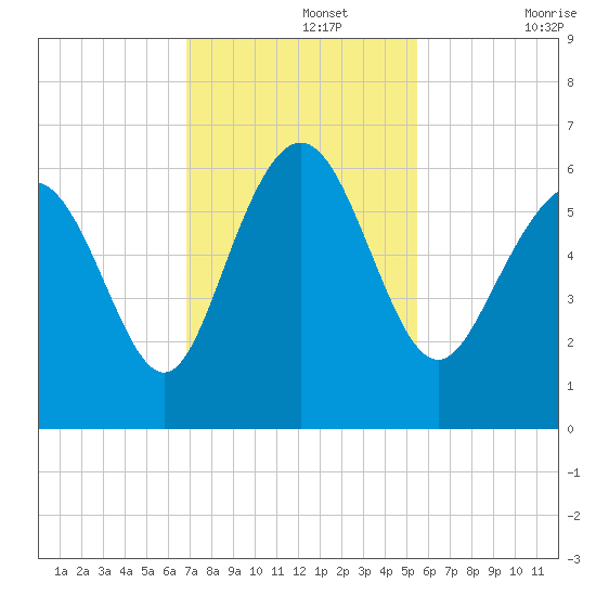 St. Simons Island tide chart for Monday, November 14, 2022