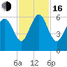 St. Simons Island tide chart for Wednesday, November 16, 2022