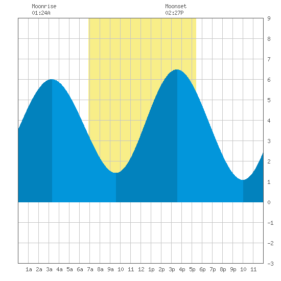 St. Simons Island tide chart for Friday, November 18, 2022