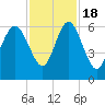 St. Simons Island tide chart for Friday, November 18, 2022