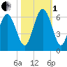 St. Simons Island tide chart for Tuesday, November 1, 2022