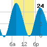 St. Simons Island tide chart for Thursday, November 24, 2022