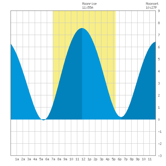 St. Simons Island tide chart for Monday, November 28, 2022