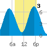 St. Simons Island tide chart for Thursday, November 3, 2022