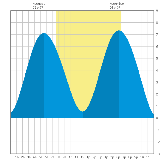 St. Simons Island tide chart for Friday, November 4, 2022
