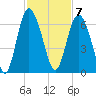 St. Simons Island tide chart for Monday, November 7, 2022