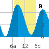 St. Simons Island tide chart for Wednesday, November 9, 2022
