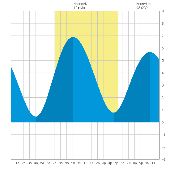 St. Simons Island tide chart for Sunday, December 11, 2022