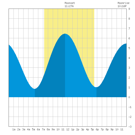 St. Simons Island tide chart for Tuesday, December 13, 2022