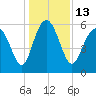 St. Simons Island tide chart for Tuesday, December 13, 2022