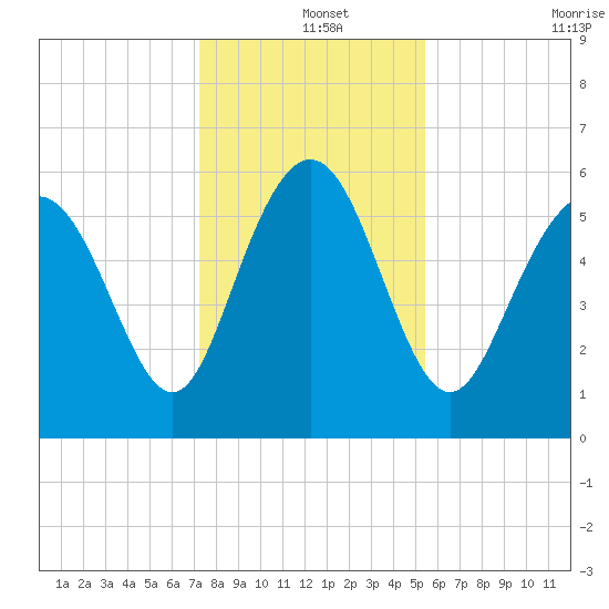 St. Simons Island tide chart for Wednesday, December 14, 2022