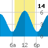 St. Simons Island tide chart for Wednesday, December 14, 2022