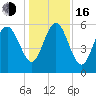 St. Simons Island tide chart for Friday, December 16, 2022